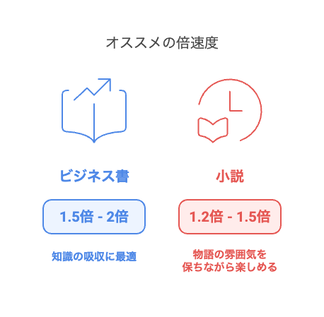 倍速再生で学びをスピードアップ